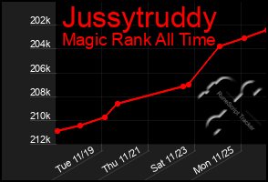 Total Graph of Jussytruddy