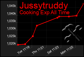 Total Graph of Jussytruddy