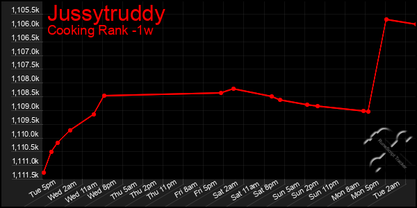 Last 7 Days Graph of Jussytruddy