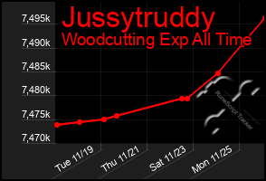 Total Graph of Jussytruddy