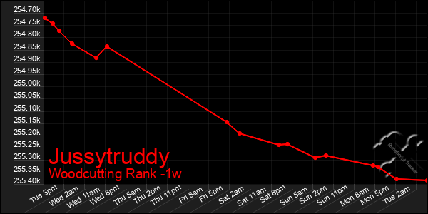 Last 7 Days Graph of Jussytruddy