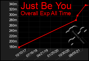 Total Graph of Just Be You