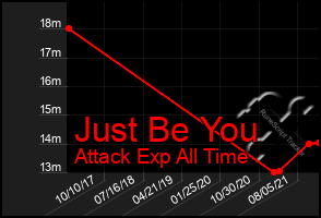 Total Graph of Just Be You