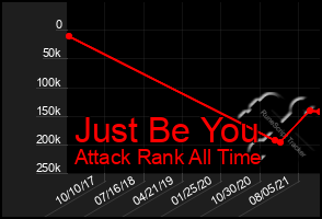 Total Graph of Just Be You