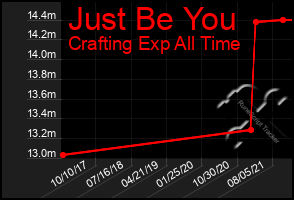 Total Graph of Just Be You