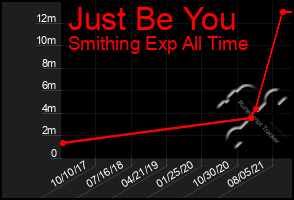 Total Graph of Just Be You