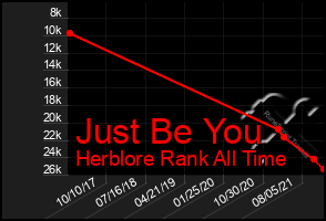 Total Graph of Just Be You