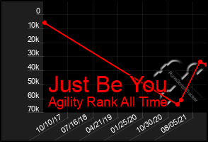 Total Graph of Just Be You