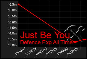 Total Graph of Just Be You