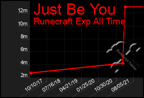 Total Graph of Just Be You