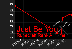 Total Graph of Just Be You