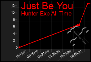 Total Graph of Just Be You