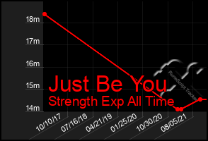 Total Graph of Just Be You