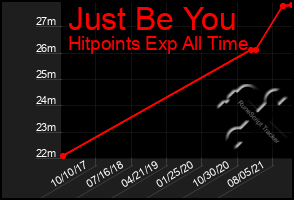 Total Graph of Just Be You