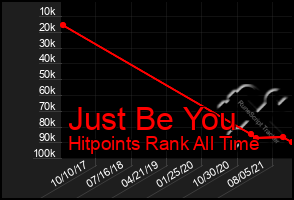 Total Graph of Just Be You