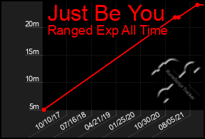 Total Graph of Just Be You