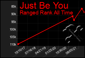 Total Graph of Just Be You