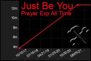 Total Graph of Just Be You