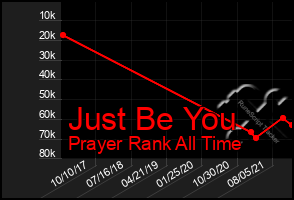 Total Graph of Just Be You