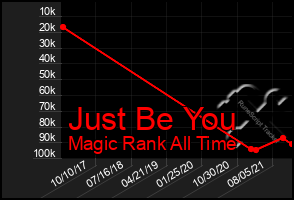 Total Graph of Just Be You