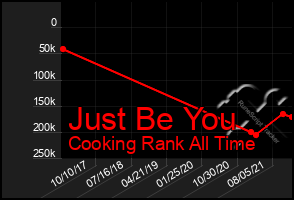 Total Graph of Just Be You