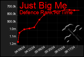 Total Graph of Just Big Me