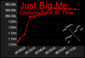 Total Graph of Just Big Me