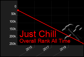 Total Graph of Just Chill