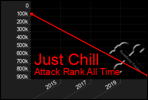 Total Graph of Just Chill