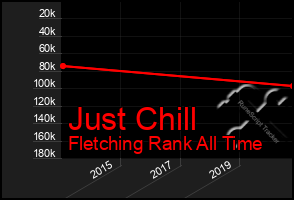 Total Graph of Just Chill