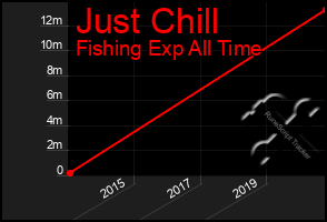 Total Graph of Just Chill