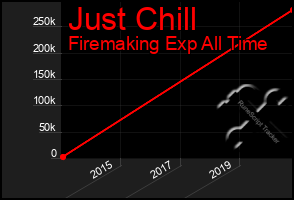 Total Graph of Just Chill