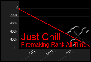 Total Graph of Just Chill