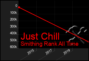 Total Graph of Just Chill