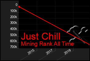 Total Graph of Just Chill