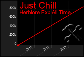 Total Graph of Just Chill