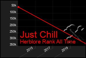 Total Graph of Just Chill