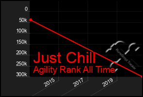 Total Graph of Just Chill