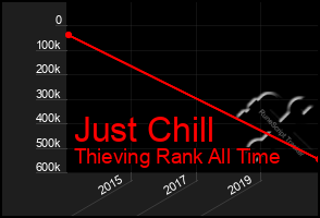 Total Graph of Just Chill