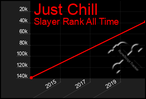 Total Graph of Just Chill