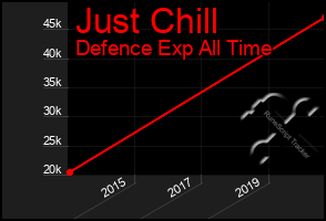 Total Graph of Just Chill