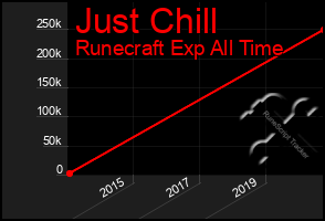 Total Graph of Just Chill