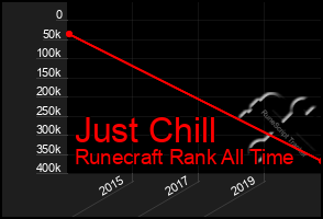 Total Graph of Just Chill