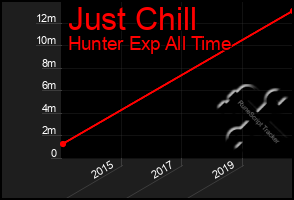 Total Graph of Just Chill