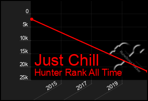 Total Graph of Just Chill