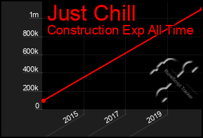 Total Graph of Just Chill