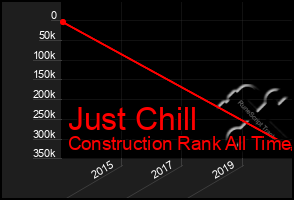 Total Graph of Just Chill