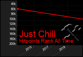 Total Graph of Just Chill