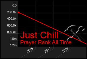 Total Graph of Just Chill