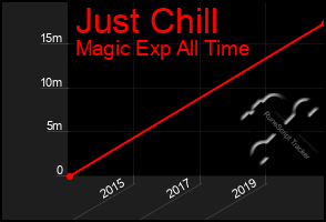 Total Graph of Just Chill